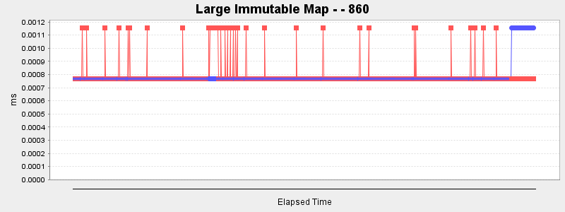 Large Immutable Map - - 860